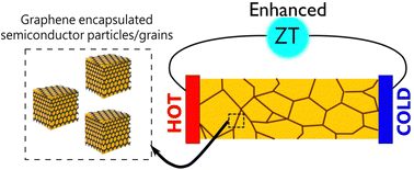 Graphical abstract: The role of graphene in new thermoelectric materials
