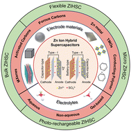 Graphical abstract: Recent technological advances in designing electrodes and electrolytes for efficient zinc ion hybrid supercapacitors
