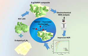 Graphical abstract: Interfacing NiV layered double hydroxide with sulphur-doped g-C3N4 as a novel electrocatalyst for enhanced hydrogen evolution reaction through Volmer–Heyrovský mechanism