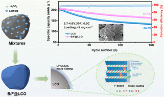Graphical abstract: Lithium salt-derived artificial near-surface reconfiguration to stabilize high-voltage LiCoO2
