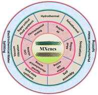 Graphical abstract: A brief review on the progress of MXene-based catalysts for electro- and photochemical water splitting for hydrogen generation