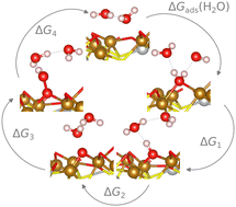 Graphical abstract: Best practices of modeling complex materials in electrocatalysis, exemplified by oxygen evolution reaction on pentlandites