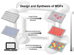 Graphical abstract: Development of the design and synthesis of metal–organic frameworks (MOFs) – from large scale attempts, functional oriented modifications, to artificial intelligence (AI) predictions