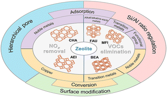 Graphical abstract: Zeolite-based materials eliminating nitrogen oxides (NOx) and volatile organic compounds (VOCs): advances and future perspectives