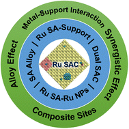 Graphical abstract: Ruthenium-based single atom catalysts: synthesis and application in the electrocatalytic hydrogen evolution reaction