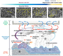 Graphical abstract: Breaking the current limitation of electrochemical CO2 reduction via a silica-hydroxide cycle