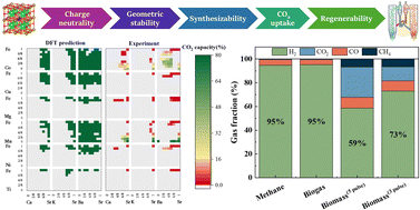 Graphical abstract: High-throughput design of complex oxides as isothermal, redox-activated CO2 sorbents for green hydrogen generation