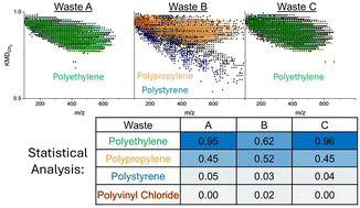 Graphical abstract: Chemical characterization of polymer and chloride content in waste plastic materials using pyrolysis – direct analysis in real time – high-resolution mass spectrometry