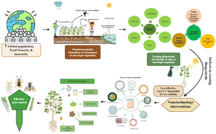 Graphical abstract: Nano-bioformulations: emerging trends and potential applications in next generation crop protection