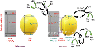 Graphical abstract: Bandgap-engineered In2S3 quantum dots anchored on oxygen-doped g-C3N4: forging a dynamic n–n heterojunction for enhanced persulfate activation and degradation of metronidazole