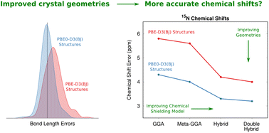 Graphical abstract: The interplay of density functional selection and crystal structure for accurate NMR chemical shift predictions