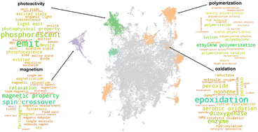 Graphical abstract: Leveraging natural language processing to curate the tmCAT, tmPHOTO, tmBIO, and tmSCO datasets of functional transition metal complexes