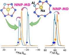 Graphical abstract: A machine learning approach for dynamical modelling of Al distributions in zeolites via23Na/27Al solid-state NMR
