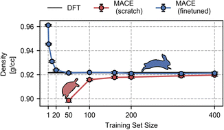 Graphical abstract: Data-efficient fine-tuning of foundational models for first-principles quality sublimation enthalpies