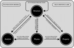 Graphical abstract: Spiers Memorial Lecture: How to do impactful research in artificial intelligence for chemistry and materials science