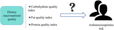 Graphical abstract: Associations between dietary macronutrient quality and asthenozoospermia risk: a hospital-based case-control study