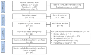 Graphical abstract: Effect of dietary fibre on cognitive function and mental health in children and adolescents: a systematic review and meta-analysis