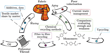 Graphical abstract: Chemical recycling of polyester textile wastes: shifting towards sustainability