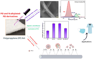 Graphical abstract: Polypropylene fabric coated with branched polyethyleneimine derivatives for high antiviral activity