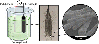 Graphical abstract: Carbon fibres as electrodes for the recovery of nickel from industrial wastewater