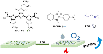 Graphical abstract: Stable n-type organic small-molecule conductor enabled by chemically doped ternary components