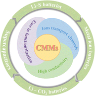 Graphical abstract: Porous crystalline conjugated macrocyclic materials and their energy storage applications