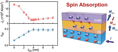 Graphical abstract: High spin–orbit torque efficiency induced by engineering spin absorption for fully electric-driven magnetization switching