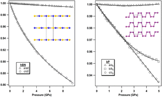 Graphical abstract: Anisotropic thermo-mechanical response of layered hexagonal boron nitride and black phosphorus: application as a simultaneous pressure and temperature sensor