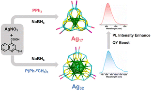 Graphical abstract: Construction of novel Ag(0)-containing silver nanoclusters by regulating auxiliary phosphine ligands