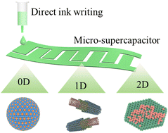 Graphical abstract: Direct ink writing 3D printing of low-dimensional nanomaterials for micro-supercapacitors