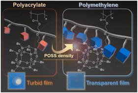 Graphical abstract: Polymethylene with cage silsesquioxane: densely grafted structure prevents side-chain crystallization