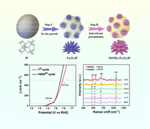 Graphical abstract: Boosting the oxygen evolution reaction via the reconstruction of an M(OH)x/Fe3O4 catalyst