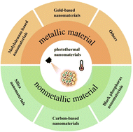 Graphical abstract: Recent advances in photothermal nanomaterials-mediated detection of circulating tumor cells