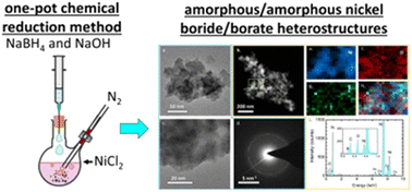Graphical abstract: Engineering 2D nickel boride/borate amorphous/amorphous heterostructures for electrocatalytic water splitting and magnetism