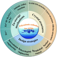 Graphical abstract: Advanced polyanionic cathode materials for aqueous zinc-ion batteries: from crystal structures, reaction mechanisms, design strategies to future perspectives