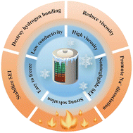 Graphical abstract: Status and strategies of electrolyte engineering for low-temperature sodium-ion batteries