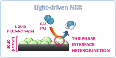 Graphical abstract: Smart three-phase interface heterojunctions for effective photo(electro)catalytic N2 reduction to ammonia