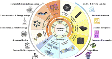 Graphical abstract: The role of copolymers towards key materials in electrochemical supercapacitors: a review