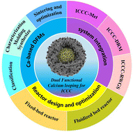 Graphical abstract: Recent advances in dual functional calcium looping for integrated CO2 capture and conversion: a review