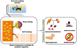 Graphical abstract: Surface engineering of orthopedic implants for better clinical adoption