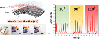 Graphical abstract: Thermally stable metallic glass strain sensors with extended sensing range and sensitivity