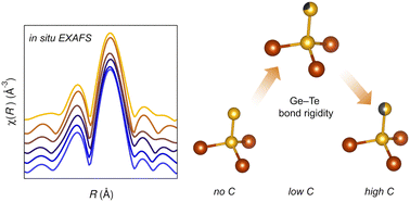 Graphical abstract: Local structure effects of carbon-doping on the phase change material Ge2Sb2Te5