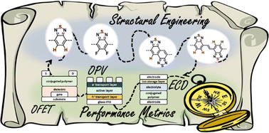 Graphical abstract: Conjugated polymers with near-infrared (NIR) optical absorption: structural design considerations and applications in organic electronics