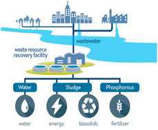 Graphical abstract: Innovative approaches to sustainable wastewater treatment: a comprehensive exploration of conventional and emerging technologies