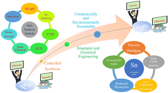 Graphical abstract: Dynamic synergy of tin in the electron-transfer layer and absorber layer for advancing perovskite solar cells: a comprehensive review