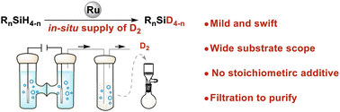 Graphical abstract: Ru-based nanoparticle catalyzed direct H/D exchange of silanes