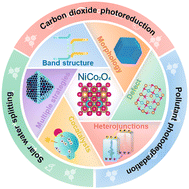 Graphical abstract: A perspective on NiCo2O4-based photocatalysts: from fundamentals, modification strategies to applications