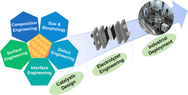 Graphical abstract: Nanostructured catalysts for CO2 electroreduction: from product selectivity to scalable design