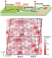 Graphical abstract: Advances in atomistic modeling for epitaxial growth of nitride semiconductors: a DFT-based approach