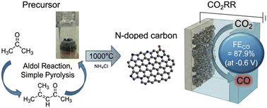 Graphical abstract: Facile synthesis of metal-free N-doped carbon electrocatalyst from acetone aldol reaction products towards selective CO2-to-CO conversion